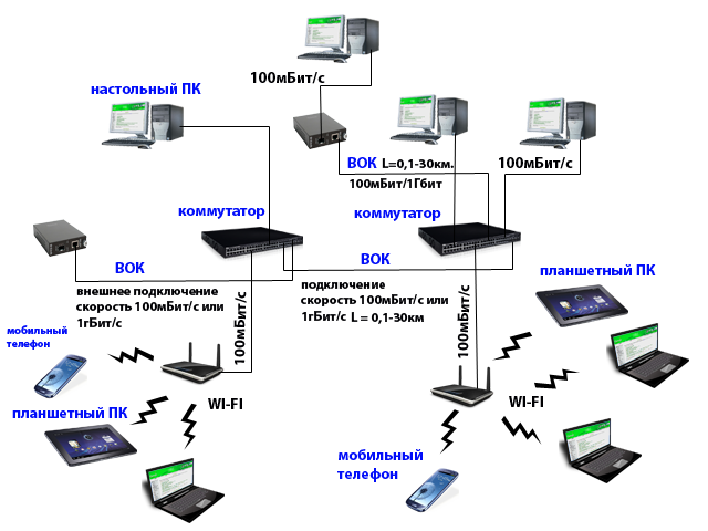 схема компьютерной сети ВОК